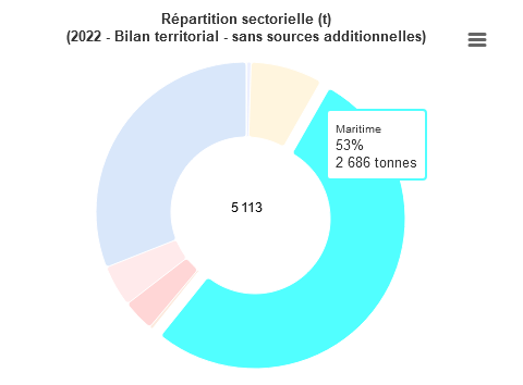 Le Maritime, 1er émetteur de NOx dans le 13