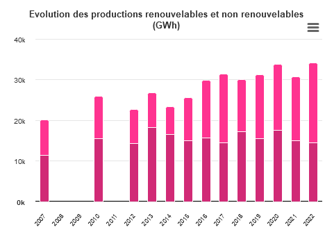 Part EnR et NR 2022