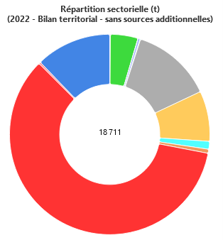 émissions de PM2.5 en région Sud en 2022