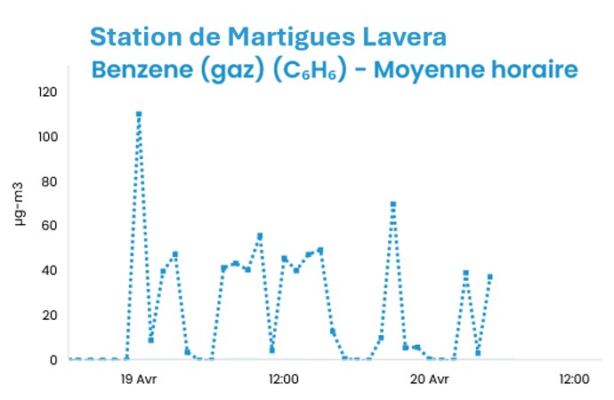 benzene lavera 19 avril 2025