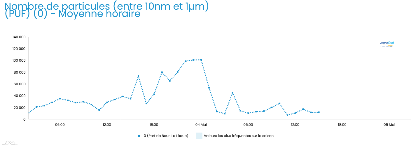 Nombre de particules (entre 10nm et 1µm) (PUF) mesuré à Port de Bouc La Lèque les 3 et 4 avril 2025