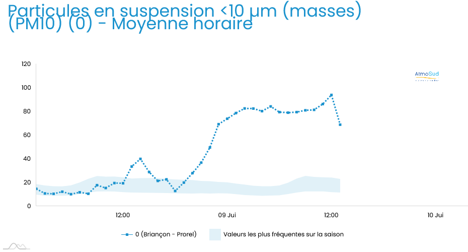 Courbes des mesures en particules fines PM10 à Briançon le 09/06/2025