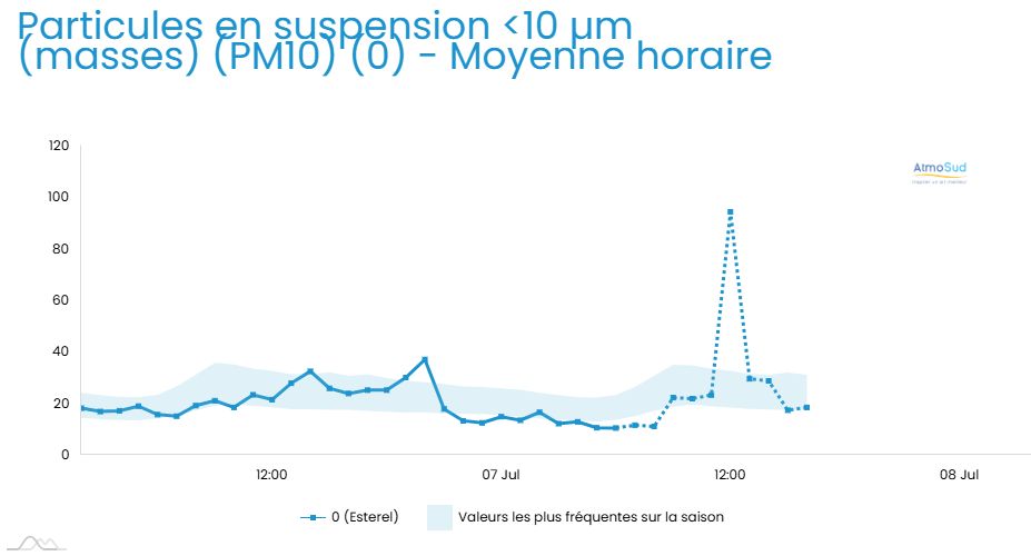 Courbe des concentrations en particules fines PM10 sur la station de l'Estérel (Fréjus) le 7 juillet 2025)