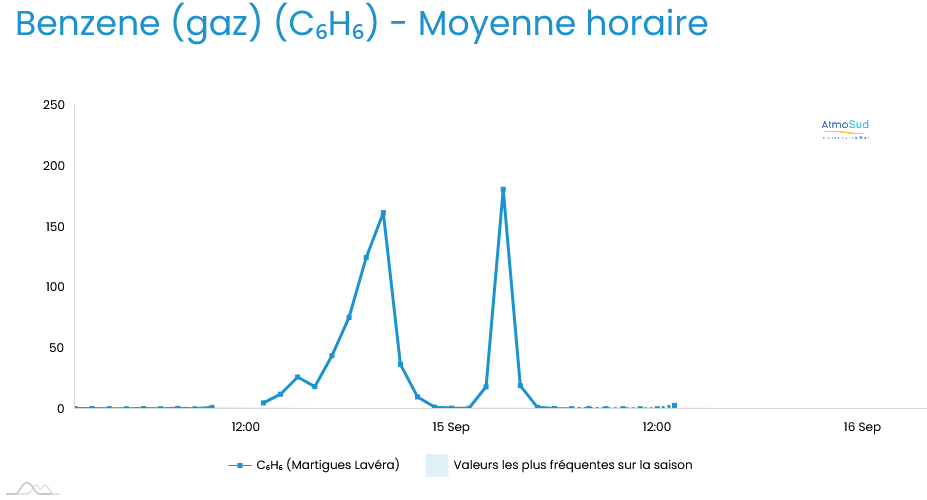 Concentrations horaires de Benzène observées sur la station de Martigues Lavéra les 14 et 15/09/2025