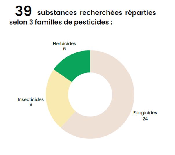 graphique répartition des familles de pesticides 