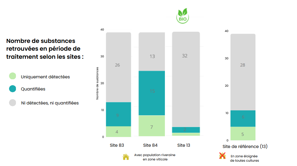 nombre de substance selon les sites