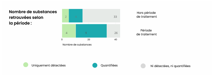 nombre de substances selon la période