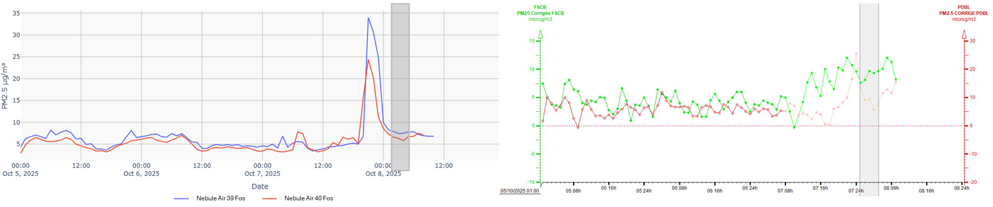 PM2.5 Fos-sur-Mer 08/10/25