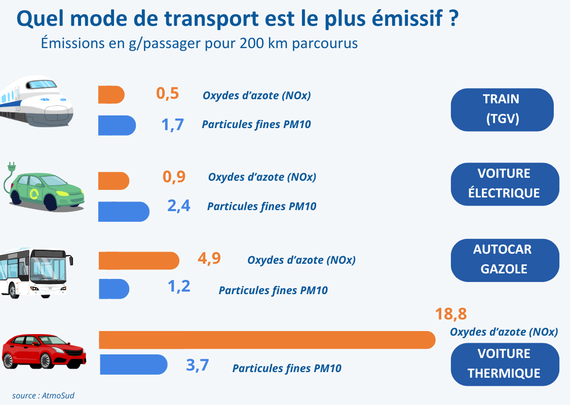 Quel est le mode de transport le plus émissif ?