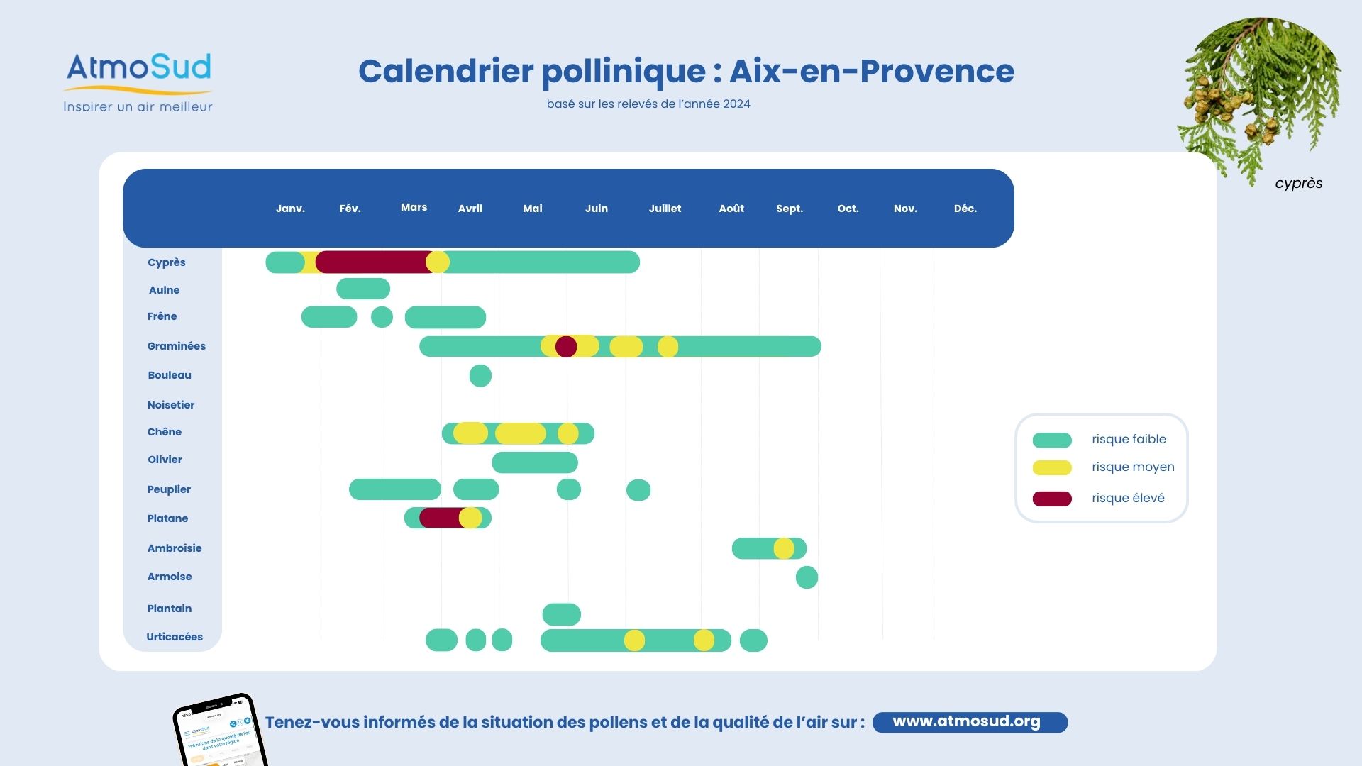aix calendrier pollens