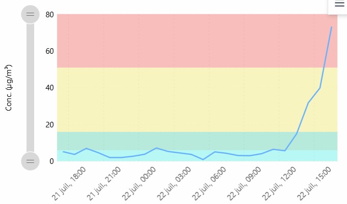 PM2.5 - Briançon - 22/07/2026