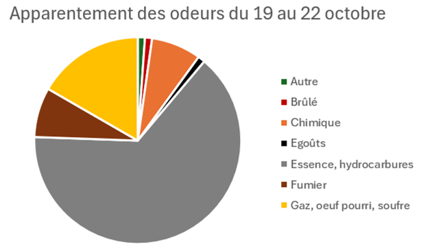 description de l'apparentement des nuisances