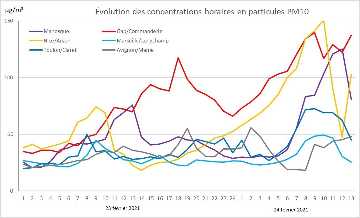Evolution particules PM10