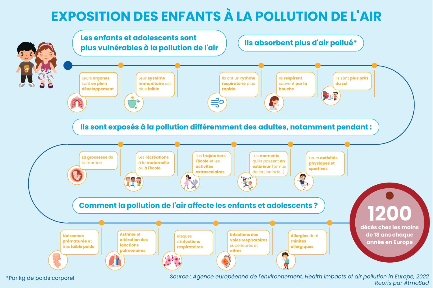 Infographie de l'exposition des enfants à la pollution de l'air 
