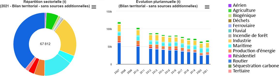 emissions NOx PACA et legende 1 ligne