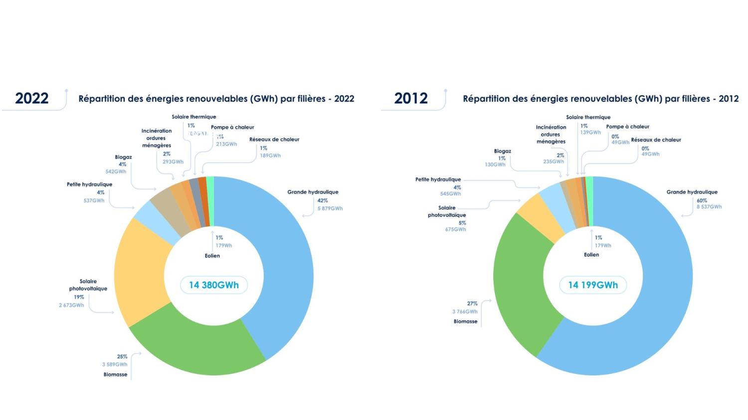 Production E. 2012-2022 PACA