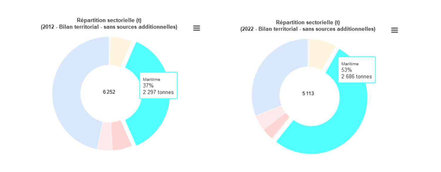 Emissions de NOx Marseille 2012-2022