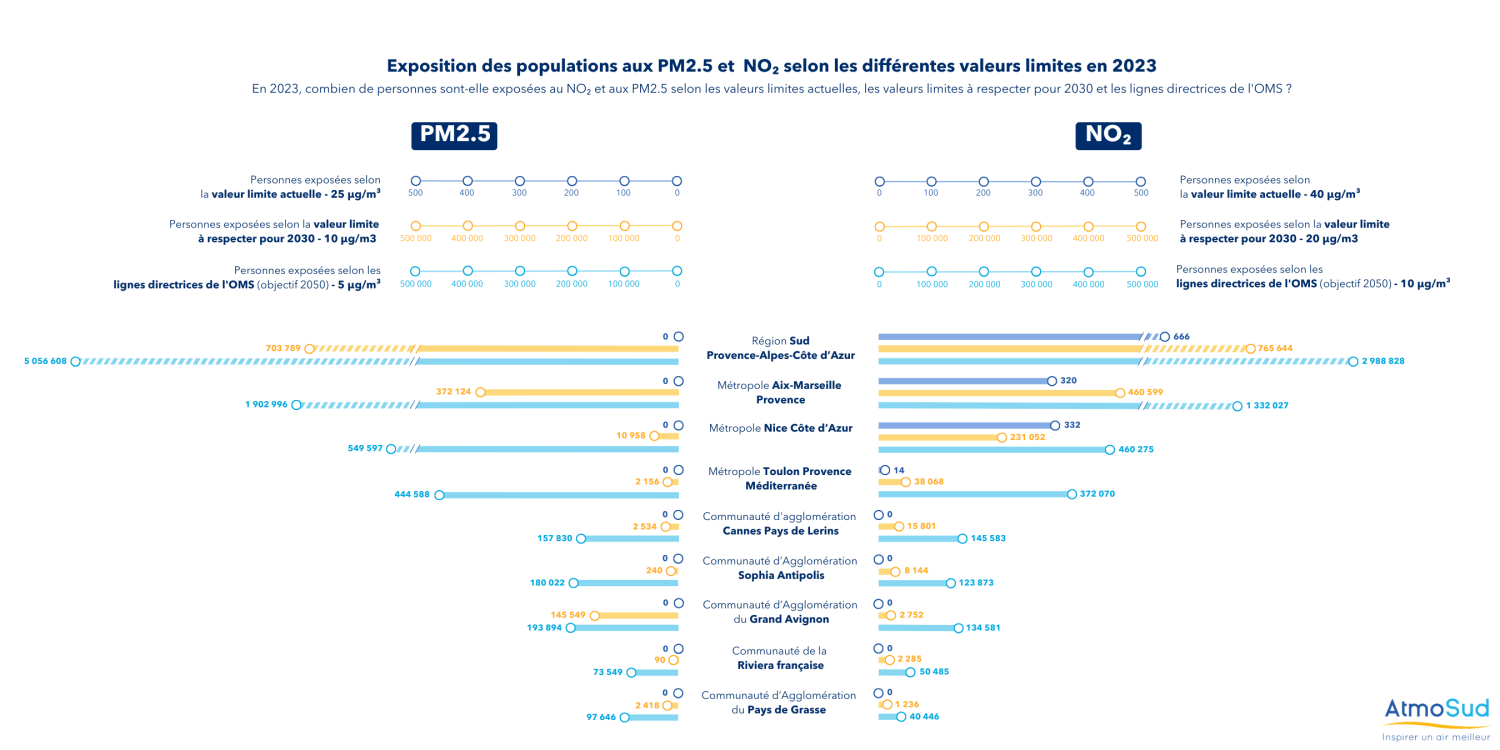 exposition population selon les différentes valeurs réglementaires (actuelles et nouvelle directive)
