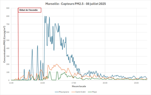 Concentrations instantanées en particules fines PM2.5 mesurées dans l’aire Marseillaise au cours de la journée du 8 juillet