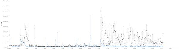 evolution minute des concentrations