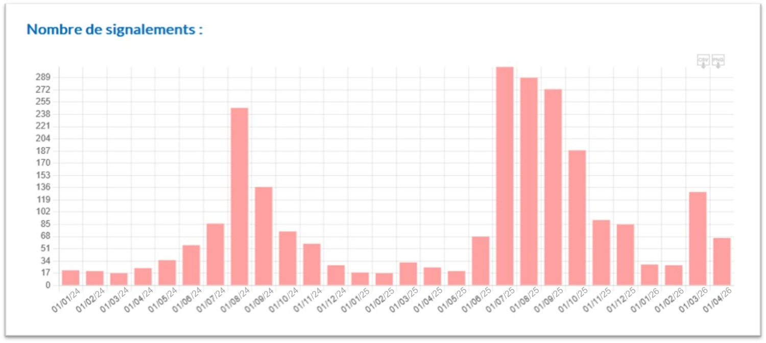 Nombre de signalement Chateaurenard 2024 à 2026