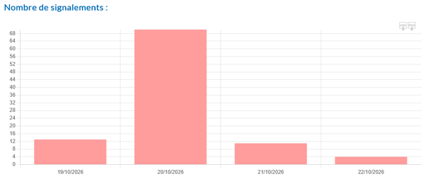 répartition des signalements par journée