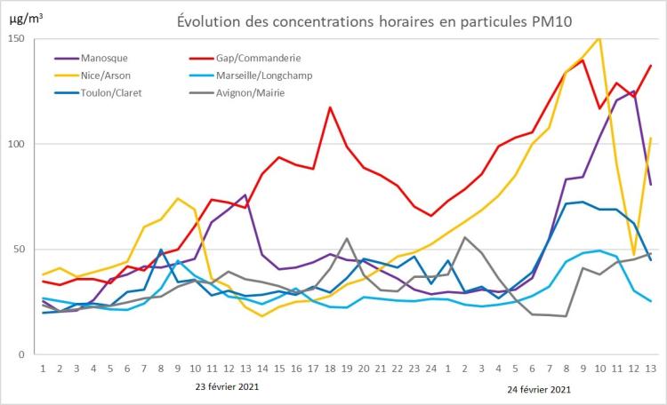 Evolution particules PM10 - Février 2021
