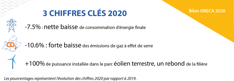 Chiffres clés 2020 bilan ORECA air climat énergie