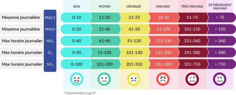 Tableau seuils nouvel indice ATMO