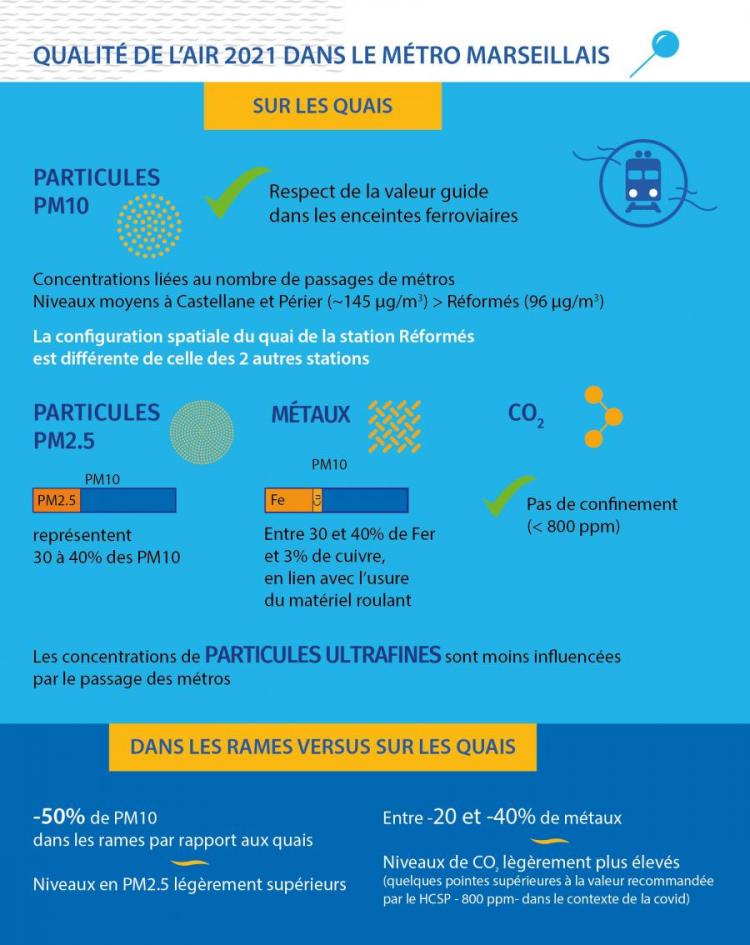 Infographie résultats 2021 campagne mesure métro Marseille