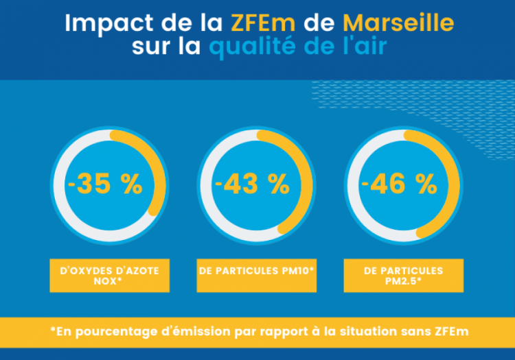 infographie de l'impact de la ZFEm de Marseille sur la qualité de l'air