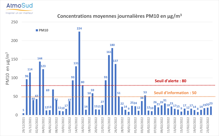 concentrations moyennes journalières en PM10 St-Chamas
