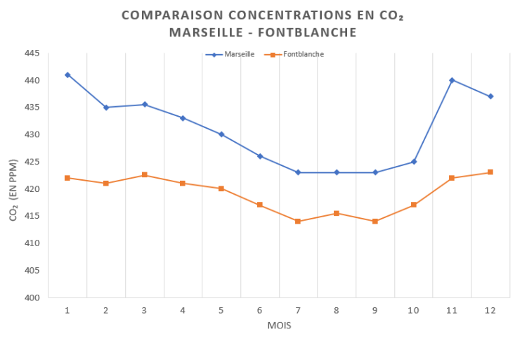 comparaison de la concentration en CO2 entre Marseille et Fontblanche