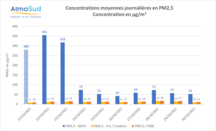 evolution journalière PM2.5 à Fos