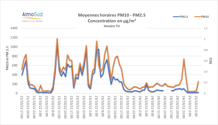 évolution horaire PM10 et PM2.5 incident fos octobre 2022