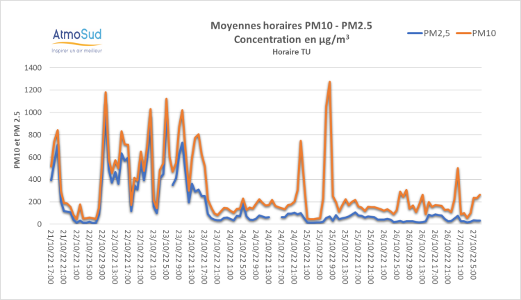 évolution horaire PM10 PM2.5 21 au 27 octobre 2022