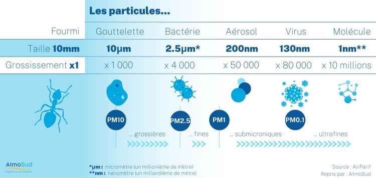 tableau de représentation des particules fines