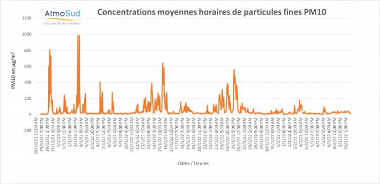 incendie de st chamas - concentration horaires PM10