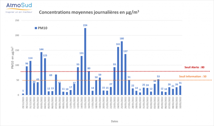 incendie de st chamas - moyennes journalières PM10