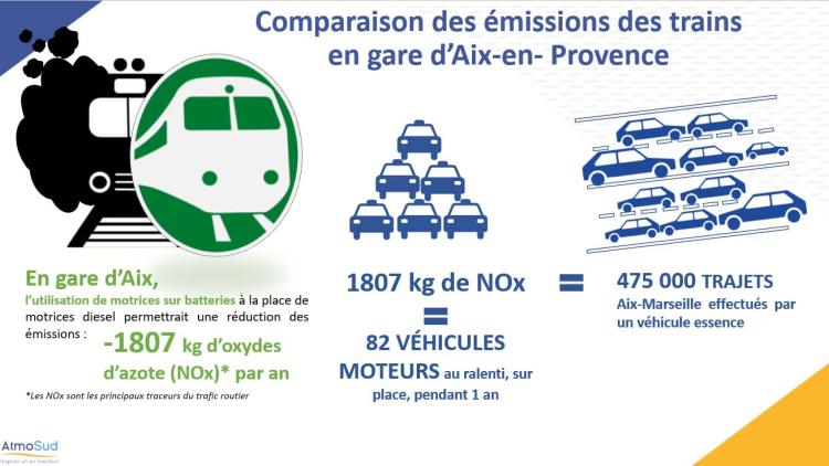 Comparaison des émissions en NOx des trains en gare d'Aix-en-Provence
