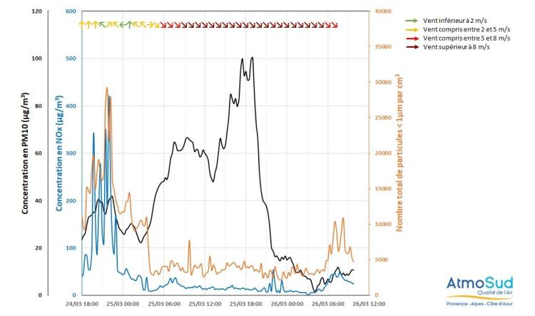 evolutions des oxydes d'azotes et particules à marignane du 24 au 26 mars 2019