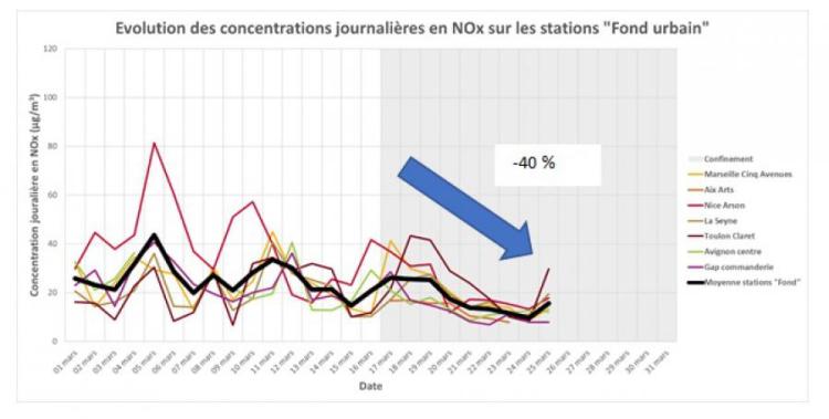 evolution des nox sur les stations "fond urbain" en région pendant le confinement