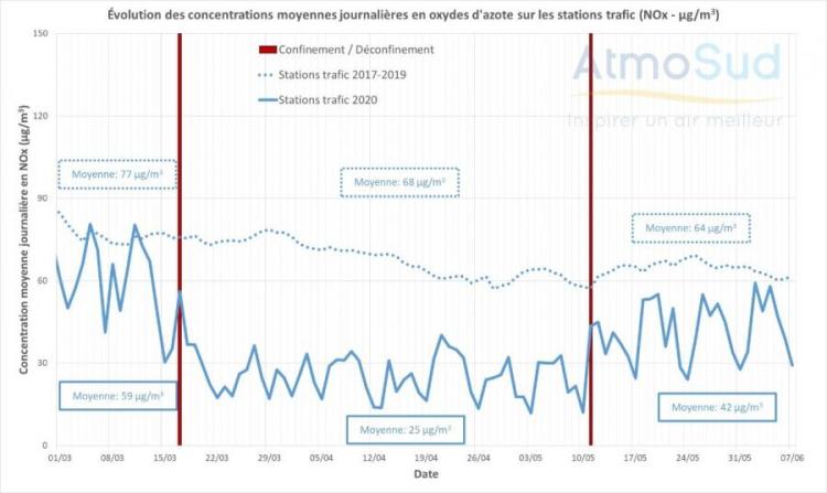 evolution des nox sur les stations trafic en région pendant le confinement