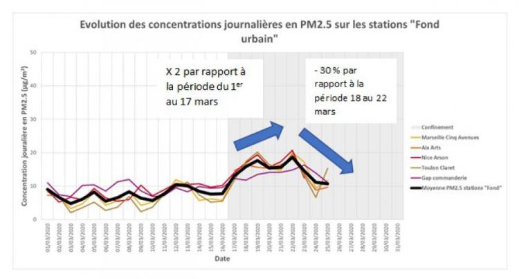 evolution des concentration en pm2.5 station "fond urbain" en période covid 