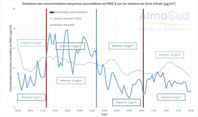 evolution des PM2.5 sur les stations trafic en région pendant le confinement