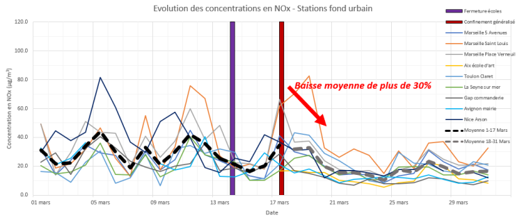 evolution concentrations en nox - confinement - Stations fond urbain