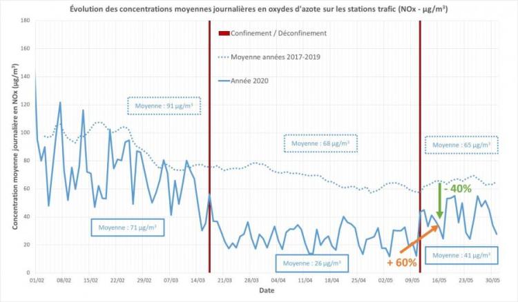 evolution des nox sur les stations trafic en région pendant le confinement