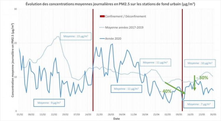 evolution des PM2.5 sur les stations trafic en région pendant le confinement