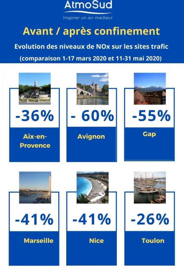 évolution des niveaux des Nox avant et après le confinement