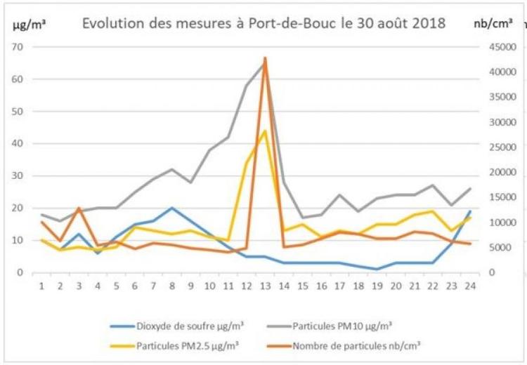 Evolution des mesures à port de bouc le 30 août 2018